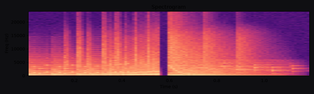 Spectrogram of Digital glitch transition, a free whoosh sound effect at 1.2s and 140 BPM