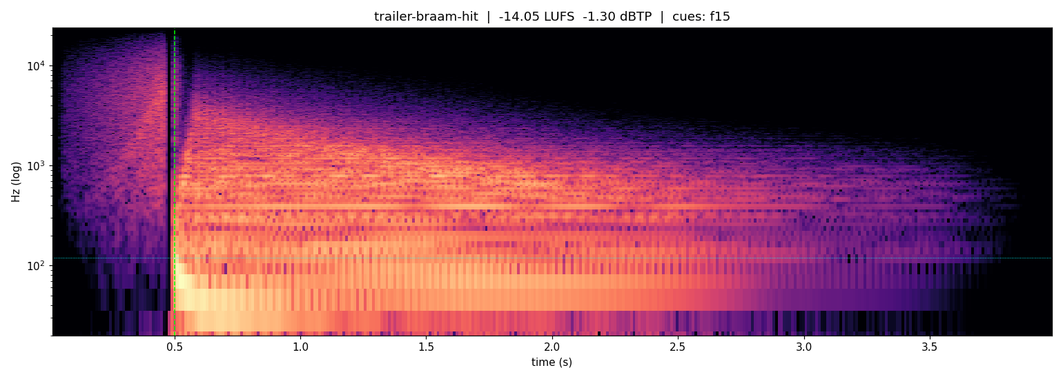 Spectrogram of Trailer braam, a free cinematic sound effect at 4s
