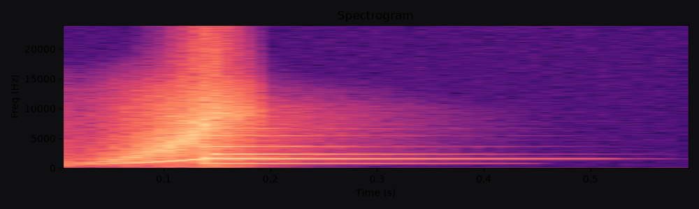 Spectrogram of Message sent, a free ui sound effect at 0.6s