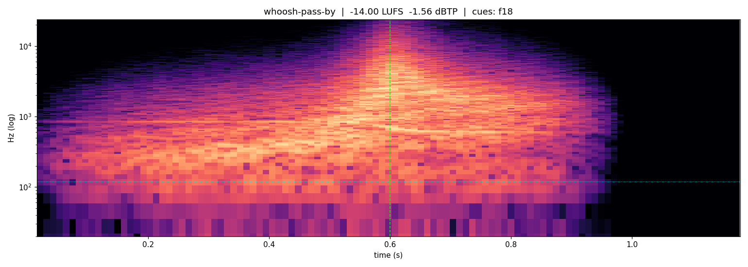 Spectrogram of Pass-by whoosh, a free whoosh sound effect at 1.2s